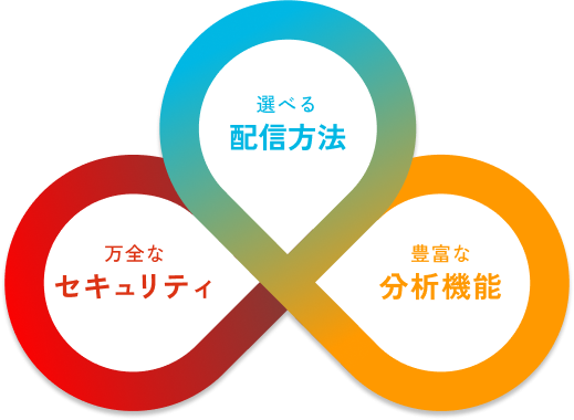 選べる配信方法・万全なセキュリティ・豊富な分析機能